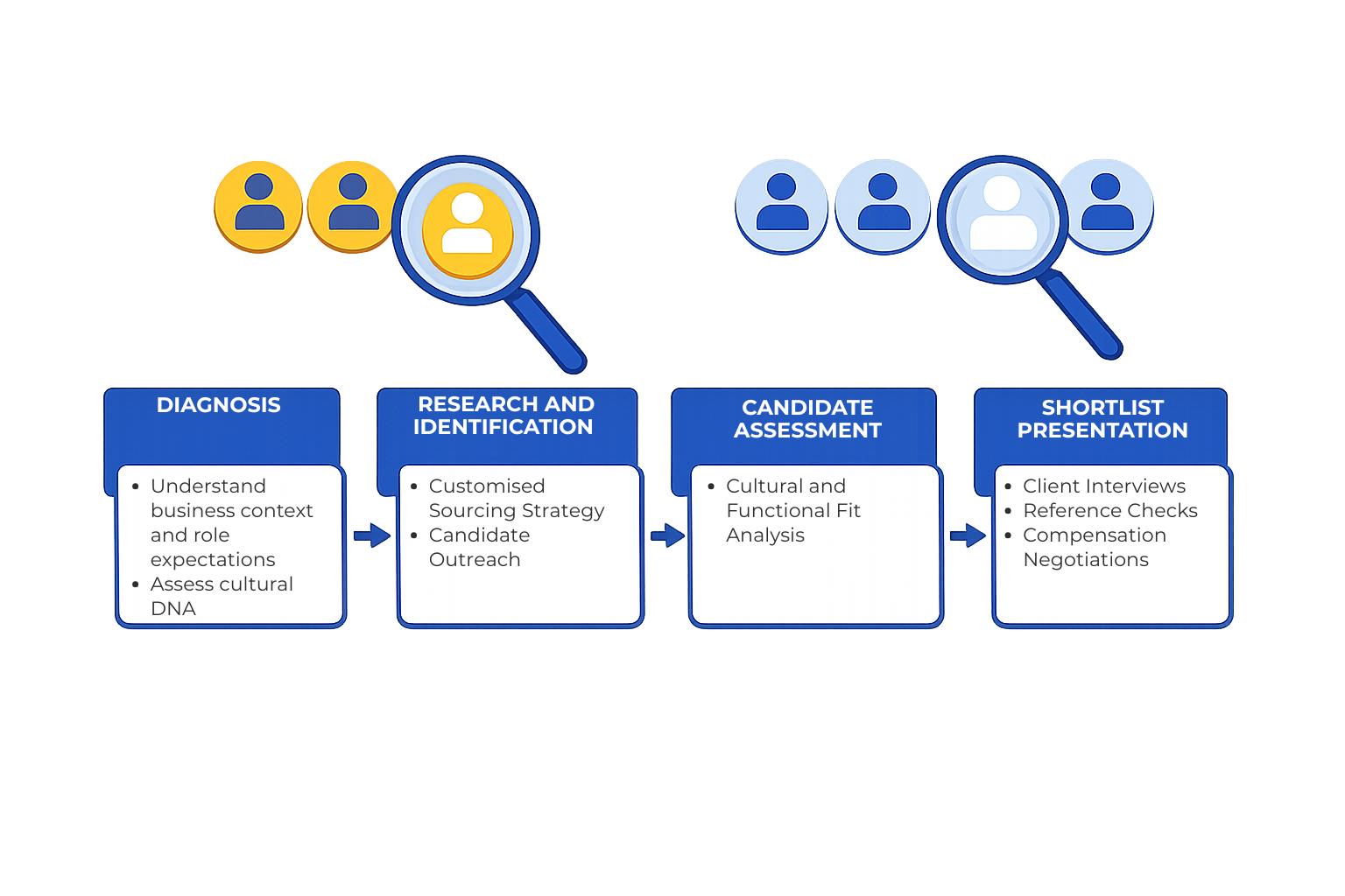 Exec Search Process Example Talent North | Executive Search & Leadership Advisory India